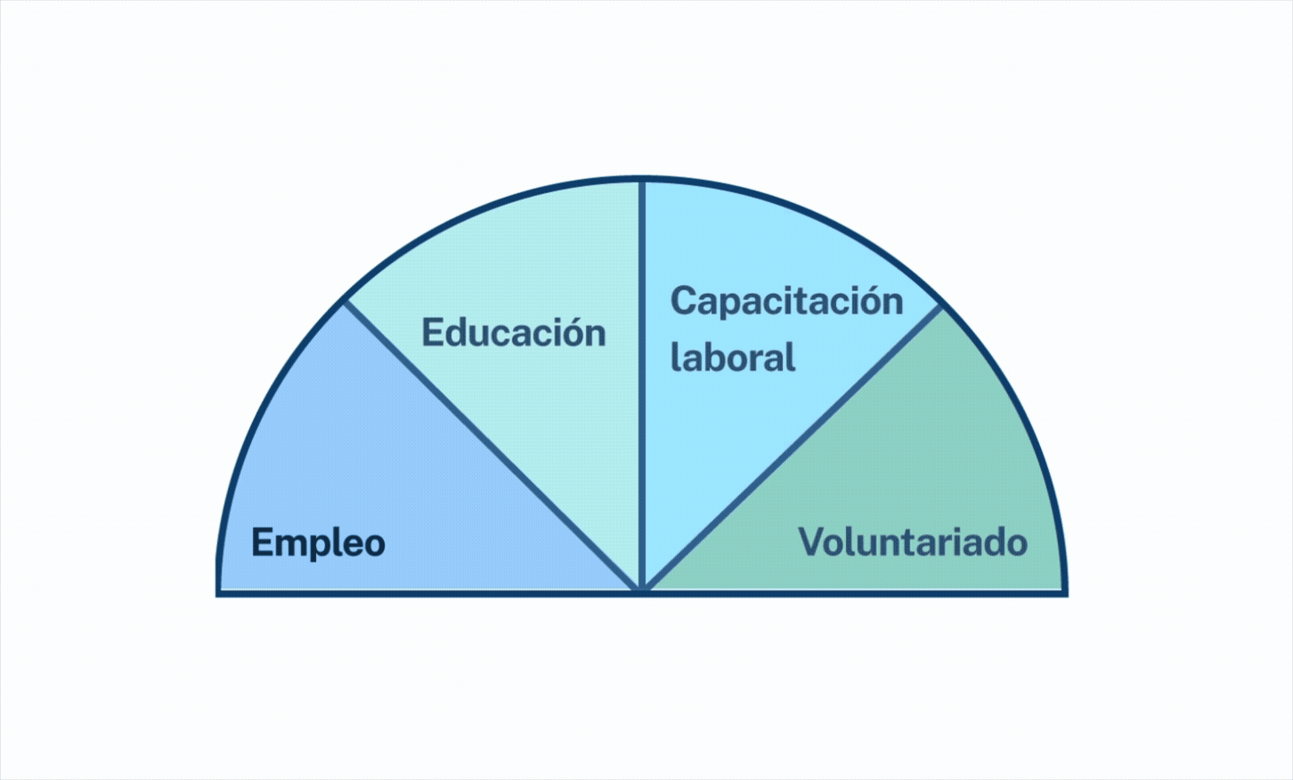 Gráfico que muestra las nuevas actividades requeridas para la cobertura de Medicaid.